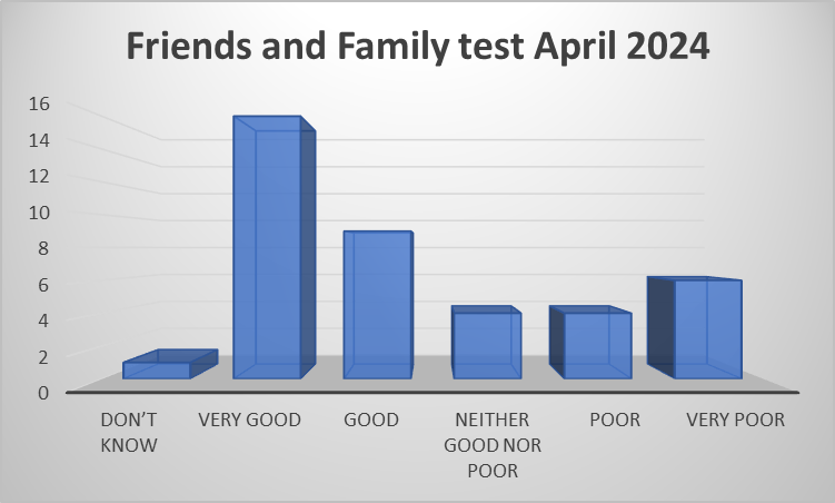 friends and family test April 2024, Don’t Know	0 Very Good	22 Good	10 Neither good nor bad	5 Poor	3 Very Poor	3